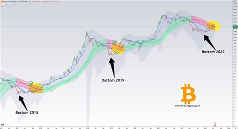 𝕄𝕠𝕦𝕤𝕥𝕒𝕔ⓗ𝕖 🧲 On Twitter Bitcoin Btc W🎯 Several Candles Have