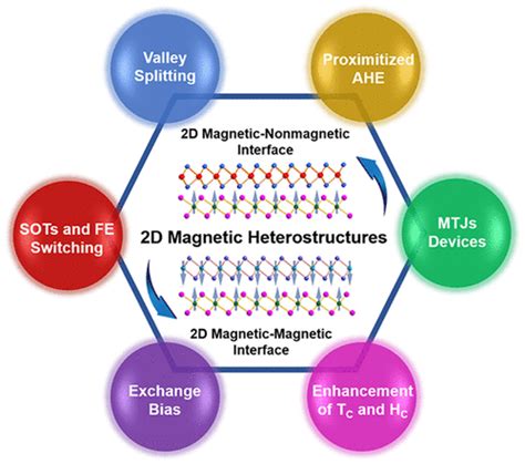 2d Magnetic Heterostructures And Their Interface Modulated Magnetism