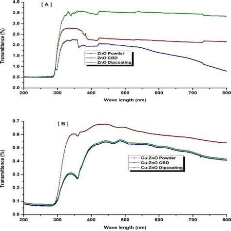 Transmittance Spectra Of A Pure ZnO And B Cu Doped ZnO Powder And