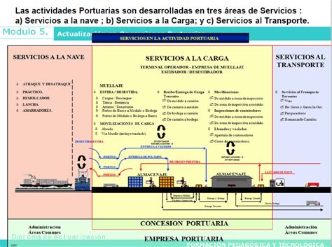 Operación Portuaria ETRIPORT