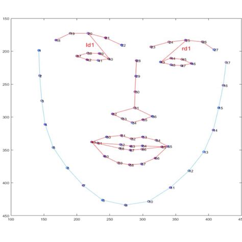 The 68 Facial Landmarks And The Euclidean Distances Of Ld1 And Rd1 463