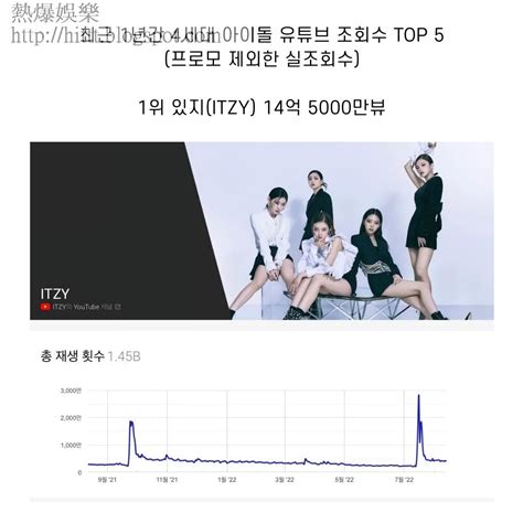 熱爆娛樂 K Pop四代女團youtube數據排行 Itzy憑14億點擊成本年最hit