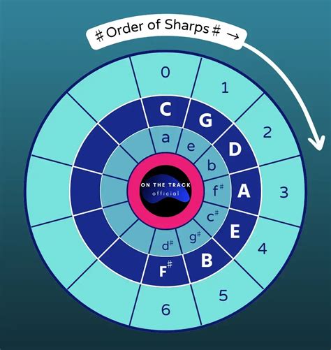 The Circle Of Fifths What It Is And How To Use It On The Track