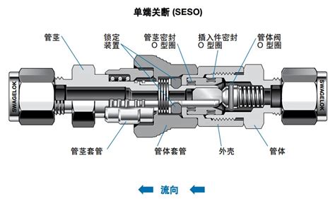 世伟洛克 快速接头 别众流体解决方案网