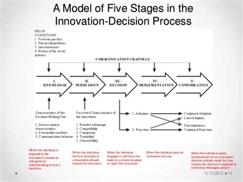 Innovation Diffusion Everett Rogers