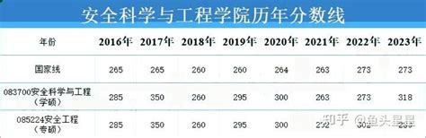 【24南工大考研】南京工业大学 各学院考研历年分数线合集！ 知乎