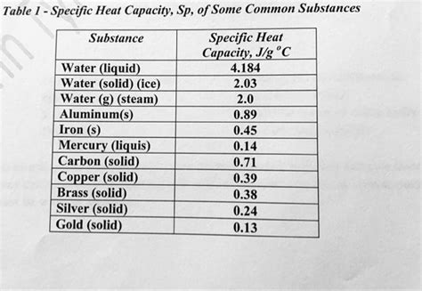 Specific Heat Chart Of Common Substances