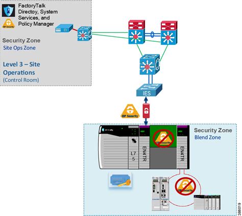 Deploying Cip Security Within A Converged Plantwide Ethernet Architecture Cpwe Cip Security