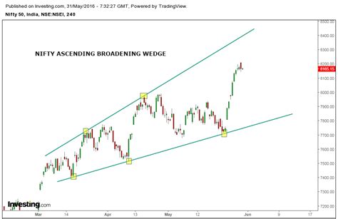 Stock Market Chart Analysis: Nifty Ascending Broadening Wedge