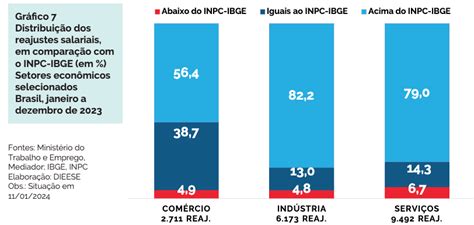 Mais De Dos Reajustes Salariais De Dezembro Ficaram Acima Da