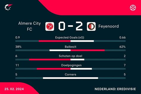 Feyenoord Boekt Dankzij Yankuba Minteh Ook Bij Almere City Een Moeizame