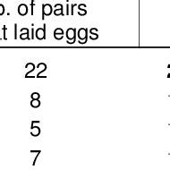 Effect Of X Ray On Fecundity Of The Adults Irradiated At The Pupal