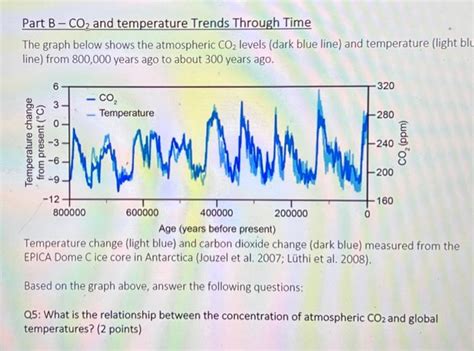 Solved The plot below shows atmospheric CO2 levels from 1700 | Chegg.com