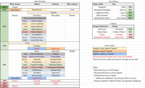 Passive Skills Cheatsheet To Help Pick Out Which Pals To Breed Or