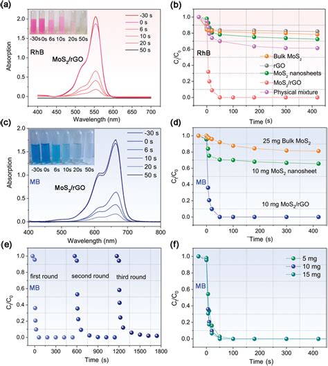 The Degradation Activity Of RhB And MB Solution By Different Catalysts