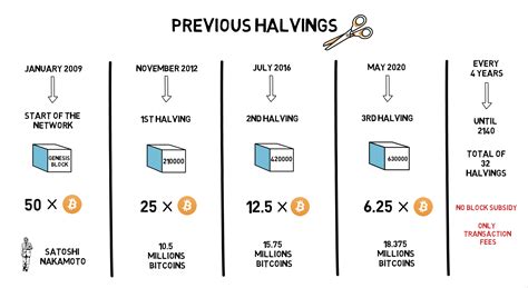 Bitcoin Halving Explained Code Analysis Finematics