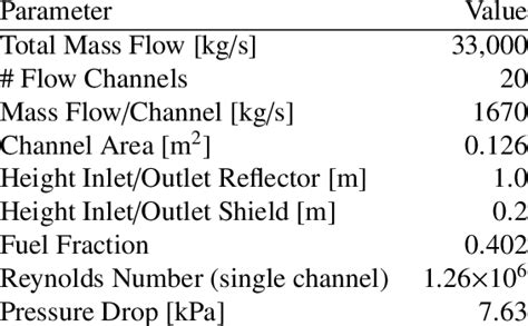 Calculated Parameters For The Core Inlet And Outlet Flow Paths