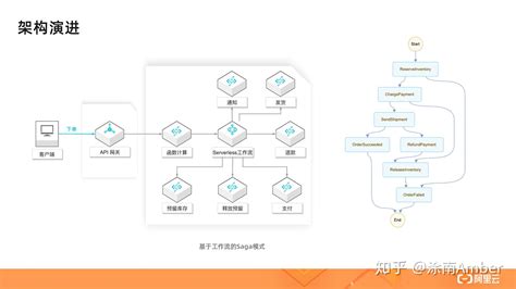 从零入门 Serverless 一文详解 Serverless 架构模式 知乎