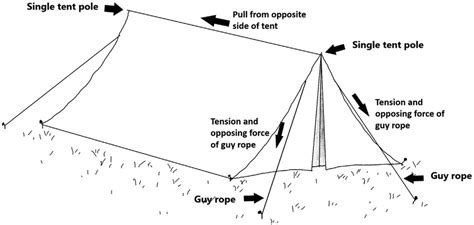 Illustration Of A Tent Demonstrating The Guy Rope Principle A Central