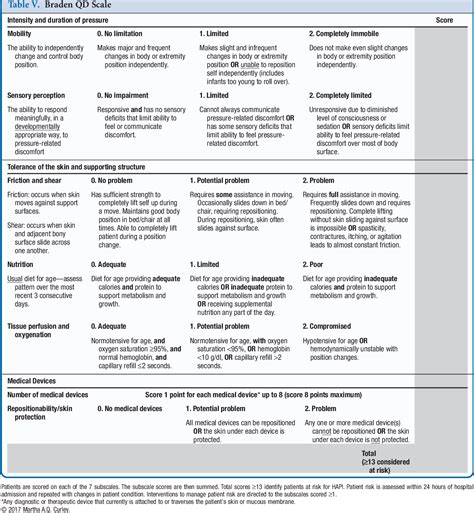 Printable Braden Score Braden Scale Chart Braden Scale A Pressure Ulcer