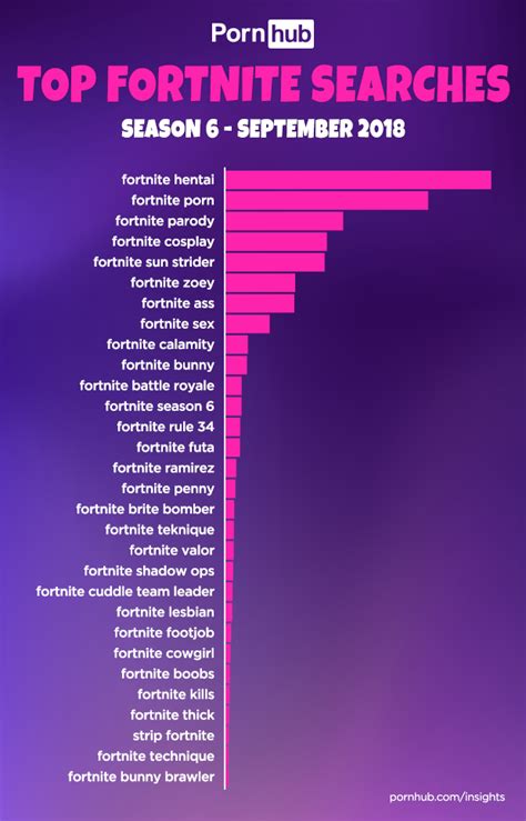 Fortnite Season 6 Ignites 112 Percent Hike On Pornhub