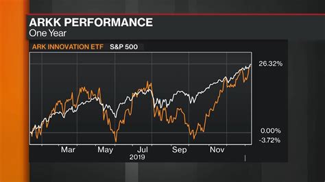 How ARK Innovations Fund Stands Out In A Passive ETF World YouTube