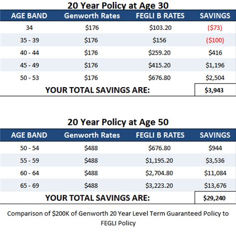 8 Reasons You Should Replace Your FEGLI Coverage