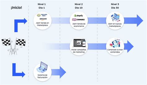 Aprende Sobre Los Tres Niveles Del Ecommerce Astroselling