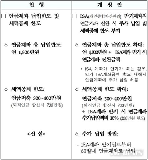 세법개정 노후 사적 연금 장려만기 Isa 연금계좌 전환 허용 네이트 뉴스