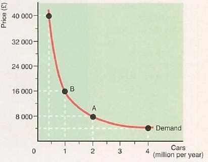 Alain Anderton Economics Th Ed The Demand Curve Flashcards