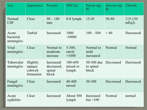 Medline Plus Medical Encyclopedia: Csf Analysis In Meningitis