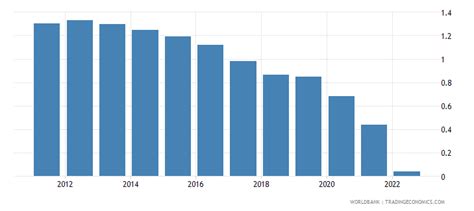 Azerbaijan Population Growth Annual 1960 2019 Data 2020 Forecast