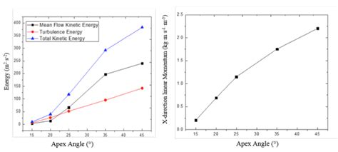 A Calculated Mean Flow Kinetic Energy Turbulence Kinetic Energy And