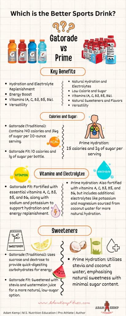 Gatorade Vs Prime: Is Prime Healthier Than Gatorade?