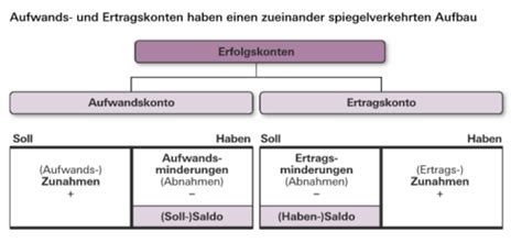 Erfolgskonten-Karteikarten | Quizlet