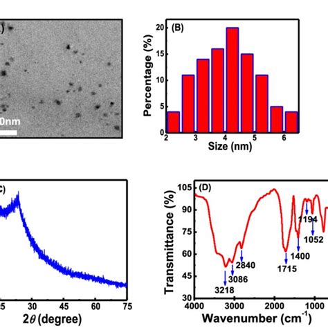 A Tem Image B The Particle Size Distribution Histogram C Xrd