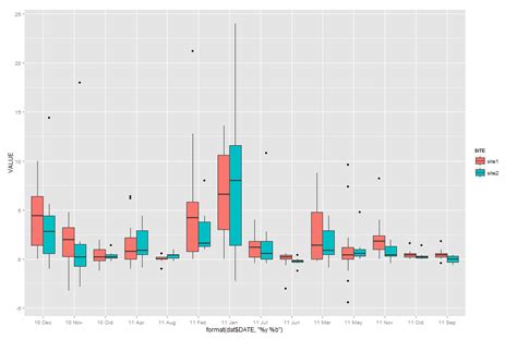 Ggplot2 R Boxplot Timeseries Stack Overflow