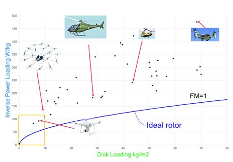 power loading characteristics   disk loadings