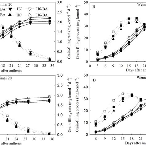 Grain Weight And Grain Filling Rate For Superior A B And Inferior