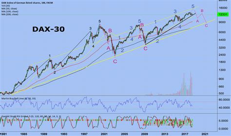 DAX Index Chart - DAX 30 Quote — TradingView