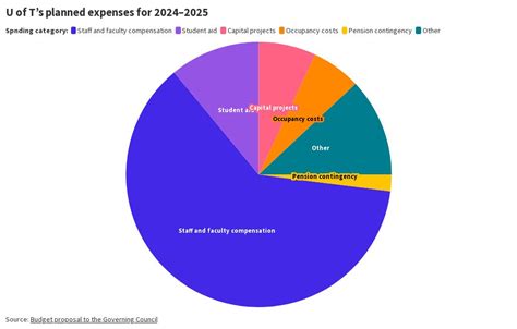 Planned Share Of University Expenditures Million