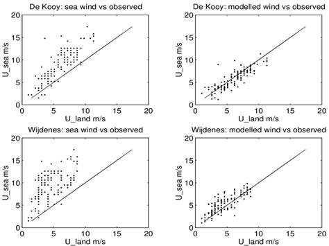 Upper Panel Wind Speed At De Kooy Station Left Sea Wind Speed Versus