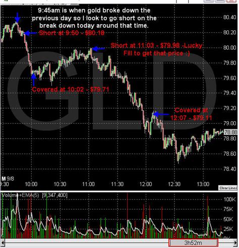 Spot Gold Price Charts Etf Forecasts Swing Trades And Long Term