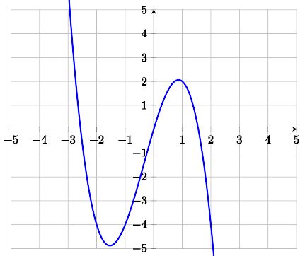 Homework: Derivative Graphs – Informal Calculus