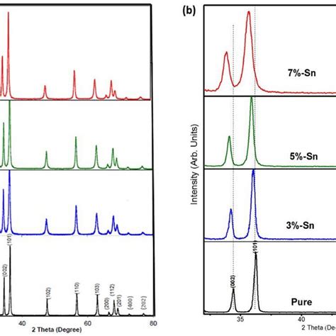 A Xrd Patterns For Undoped And Sn Doped Zno Samples And B A Magnified