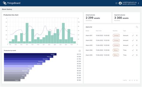 ᐉ IoT Monitoring Dashboard ThingsBoard