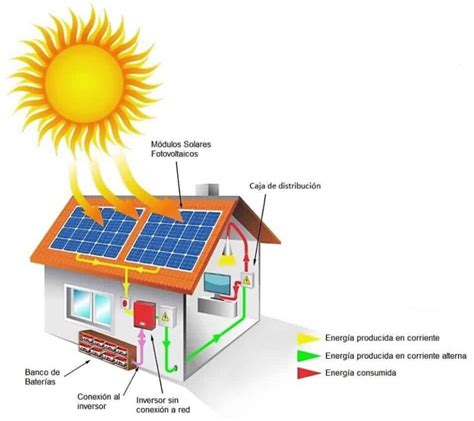 Energia Solar And Energia Renovable Que Es Como Se Genera Y Que Usos