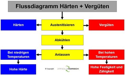 Härten Vergüten Anlassen Arnold Horsch e K Wissensdatenbank