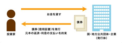 外国債券の仕組みを知るための基礎知識｜東海東京証券株式会社