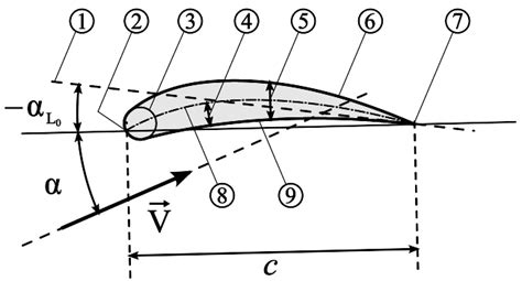 NACA Airfoil